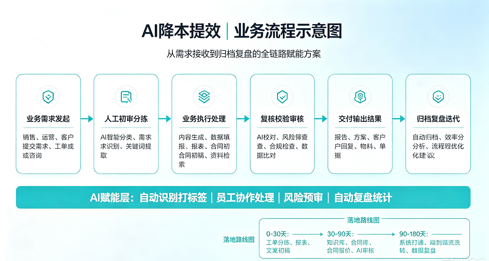 企业・AI 降本提效诊断
